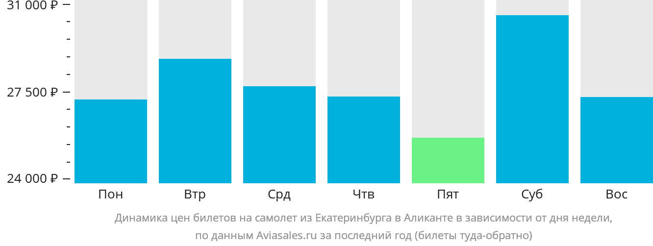 Динамика цен билетов на самолёт из Екатеринбурга в Аликанте в зависимости от дня недели