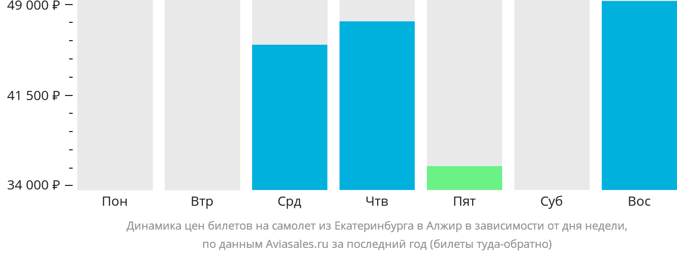 Динамика цен билетов на самолёт из Екатеринбурга в Алжир в зависимости от дня недели