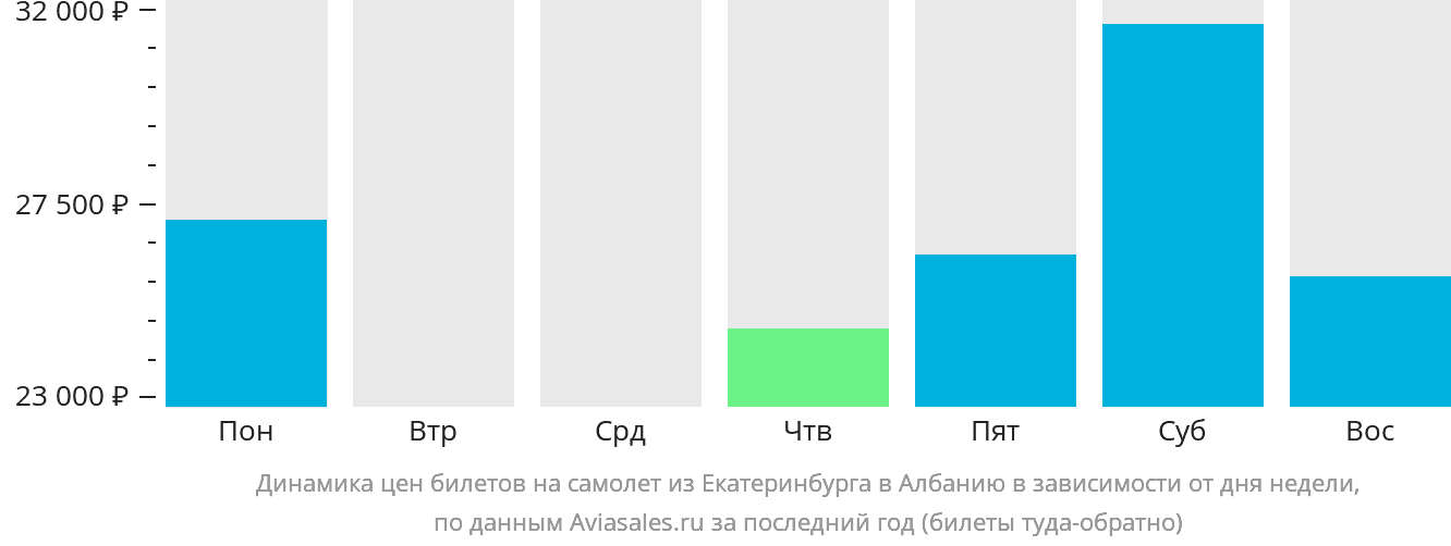 Динамика цен билетов на самолёт из Екатеринбурга в Албанию в зависимости от дня недели