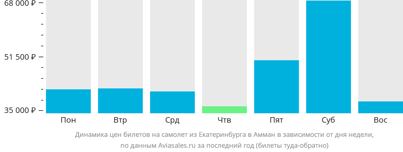 Динамика цен билетов на самолёт из Екатеринбурга в Амман в зависимости от дня недели