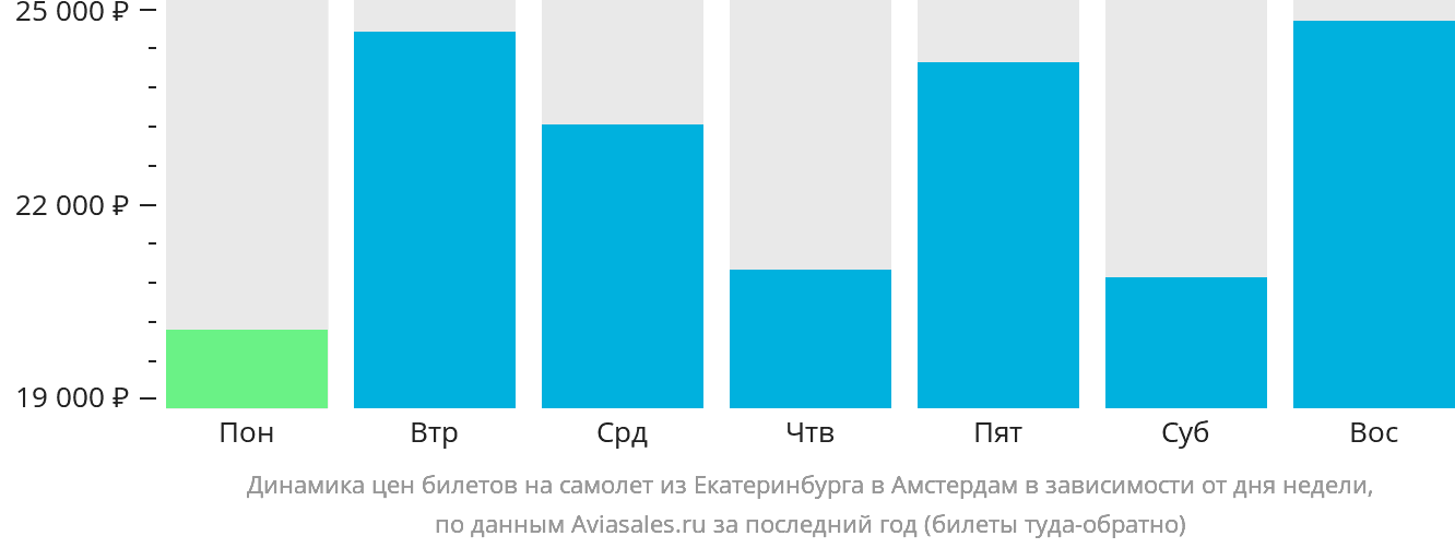 Динамика цен билетов на самолёт из Екатеринбурга в Амстердам в зависимости от дня недели