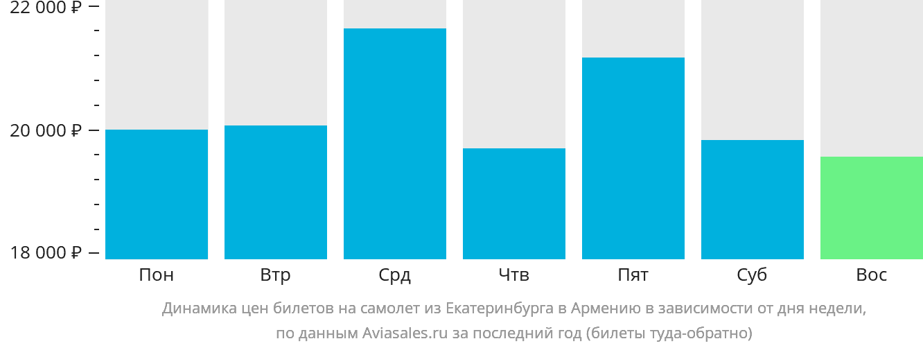 Динамика цен билетов на самолёт из Екатеринбурга в Армению в зависимости от дня недели