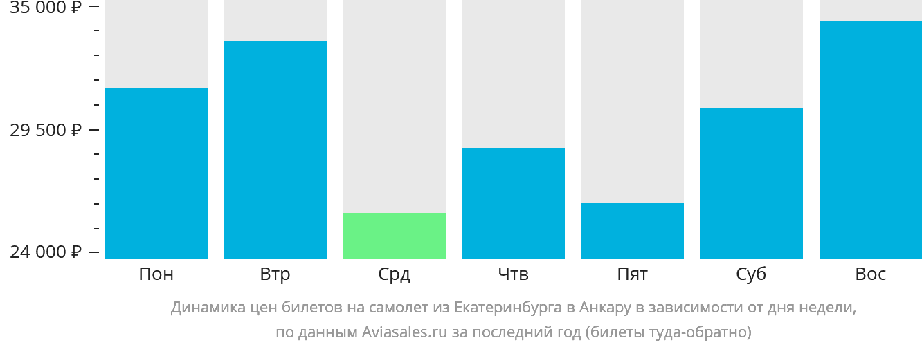 Динамика цен билетов на самолёт из Екатеринбурга в Анкару в зависимости от дня недели