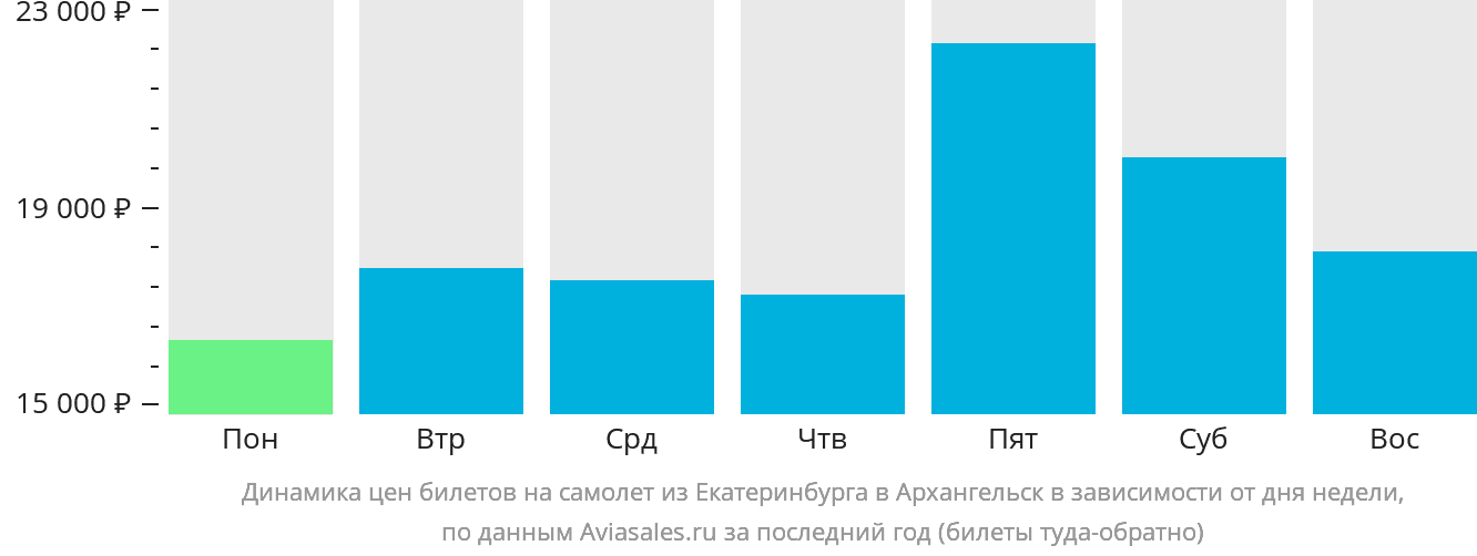 Динамика цен билетов на самолёт из Екатеринбурга в Архангельск в зависимости от дня недели