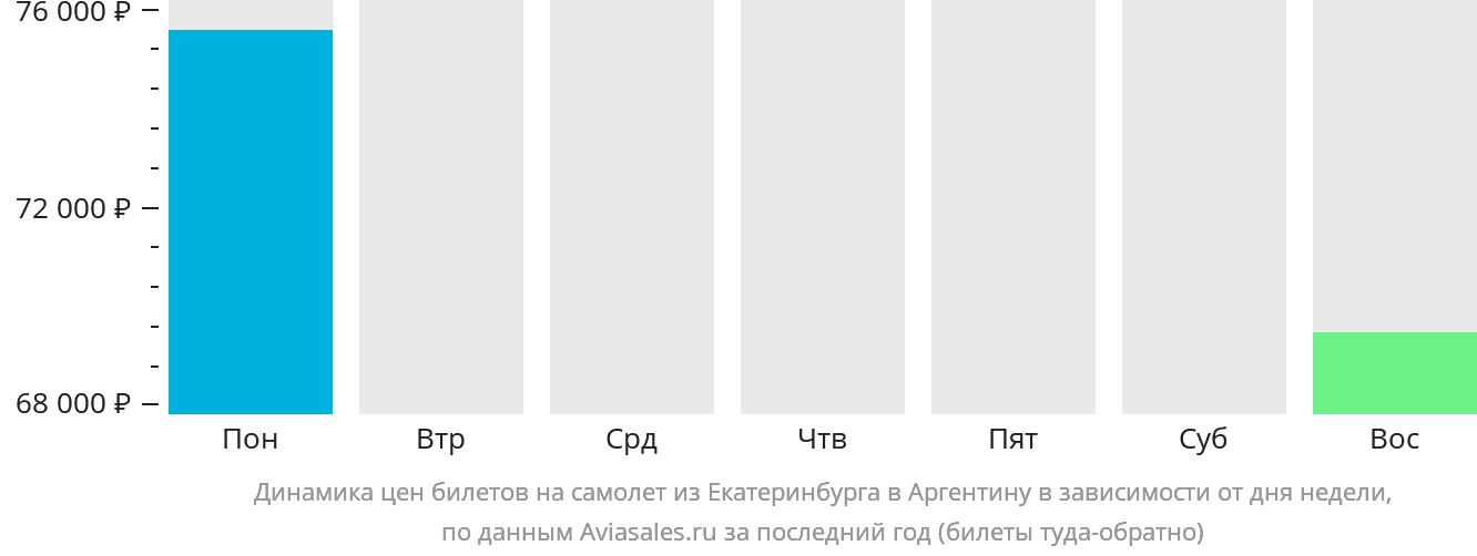 Динамика цен билетов на самолёт из Екатеринбурга в Аргентину в зависимости от дня недели