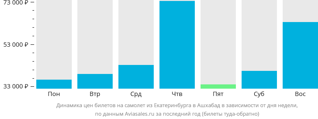 Динамика цен билетов на самолёт из Екатеринбурга в Ашхабад в зависимости от дня недели