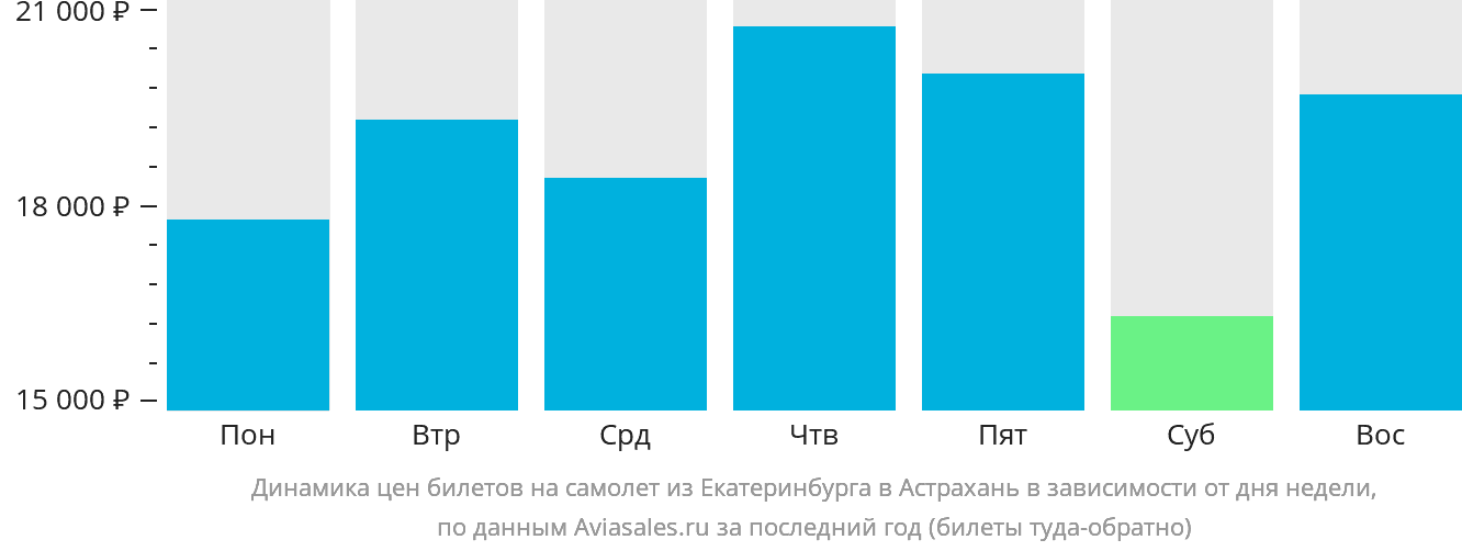 Динамика цен билетов на самолёт из Екатеринбурга в Астрахань в зависимости от дня недели