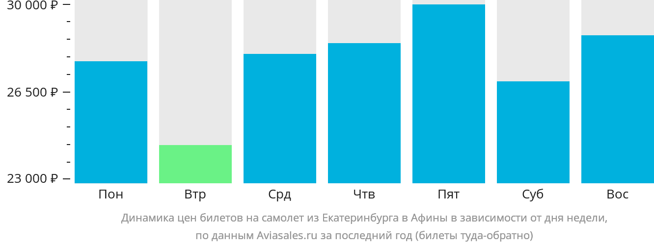 Динамика цен билетов на самолёт из Екатеринбурга в Афины в зависимости от дня недели