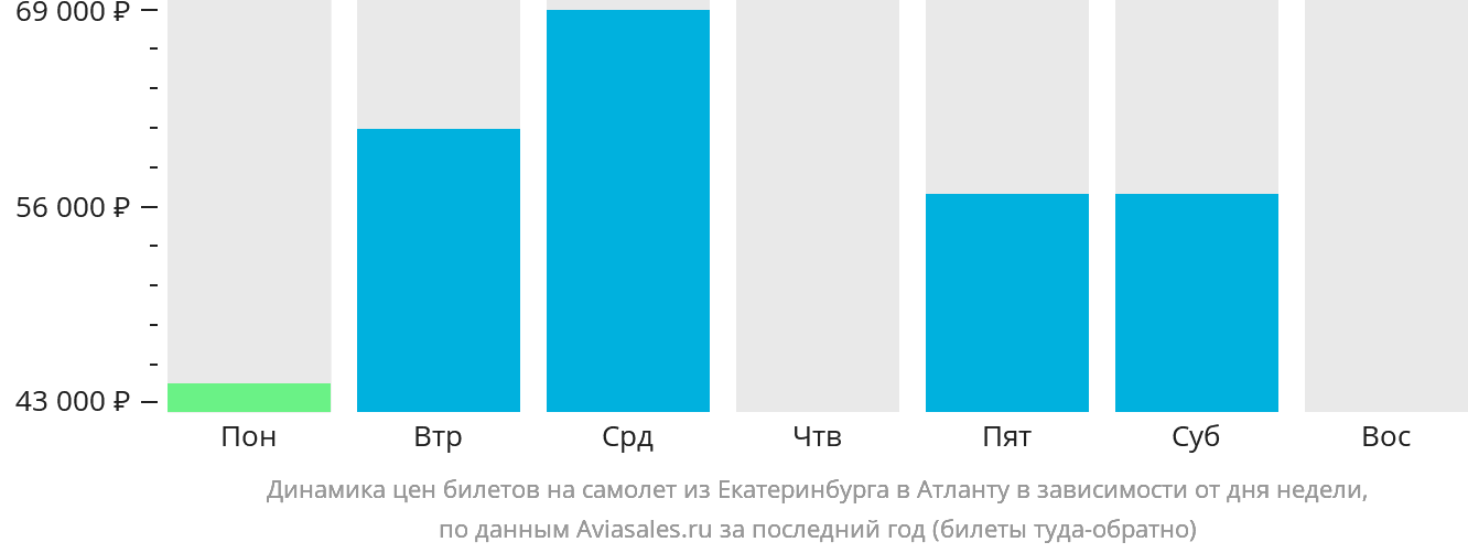 Динамика цен билетов на самолёт из Екатеринбурга в Атланту в зависимости от дня недели