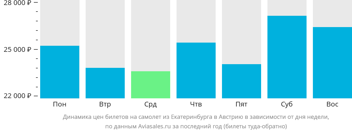 Динамика цен билетов на самолёт из Екатеринбурга в Австрию в зависимости от дня недели