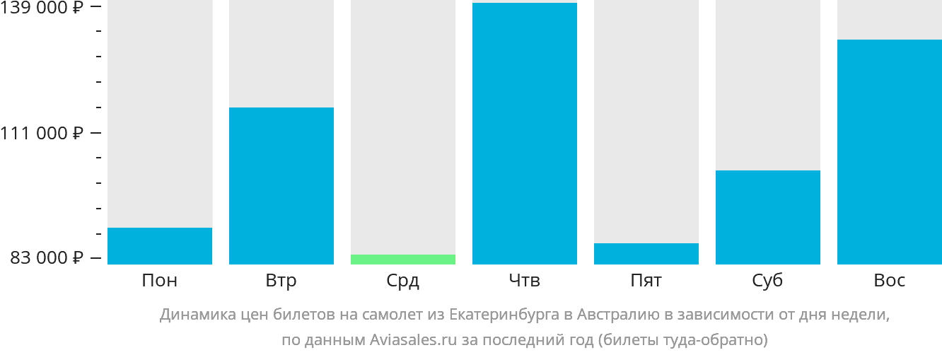 Динамика цен билетов на самолёт из Екатеринбурга в Австралию в зависимости от дня недели