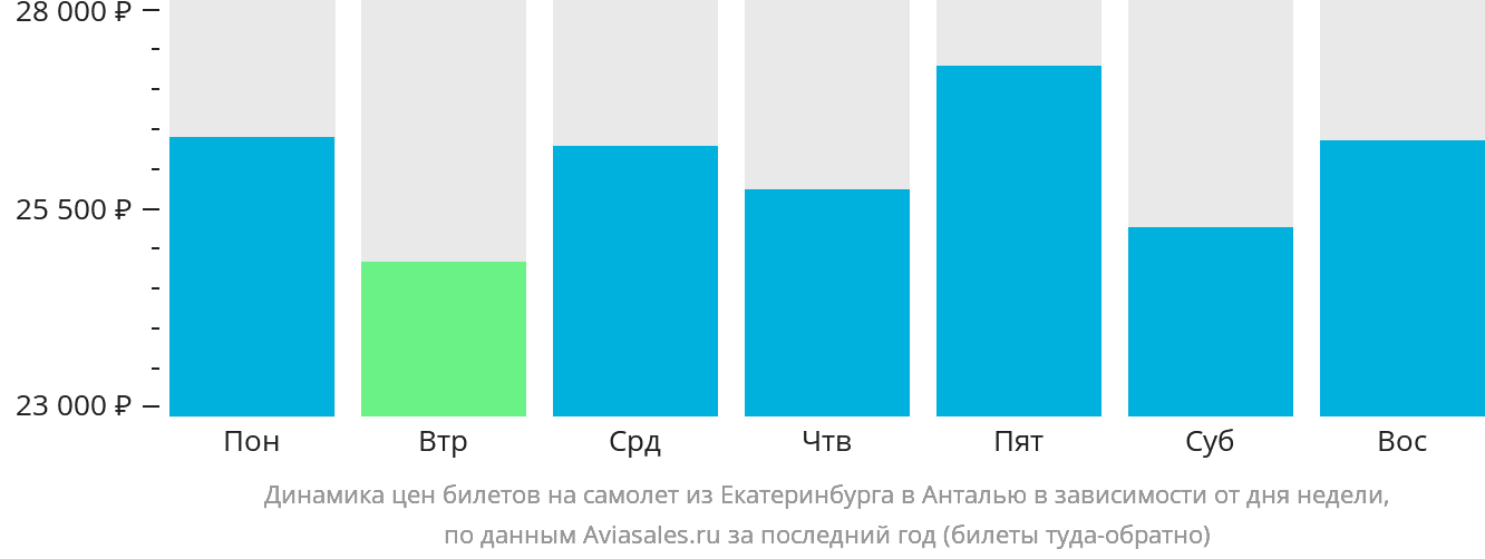 Динамика цен билетов на самолёт из Екатеринбурга в Анталью в зависимости от дня недели