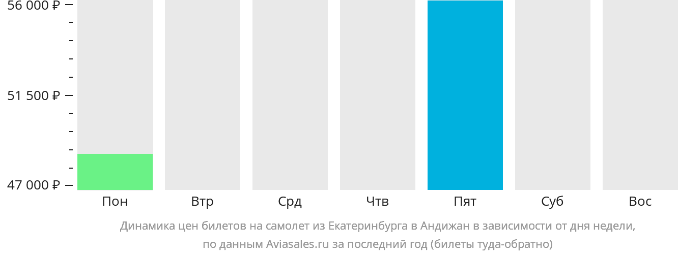 Динамика цен билетов на самолёт из Екатеринбурга в Андижан в зависимости от дня недели