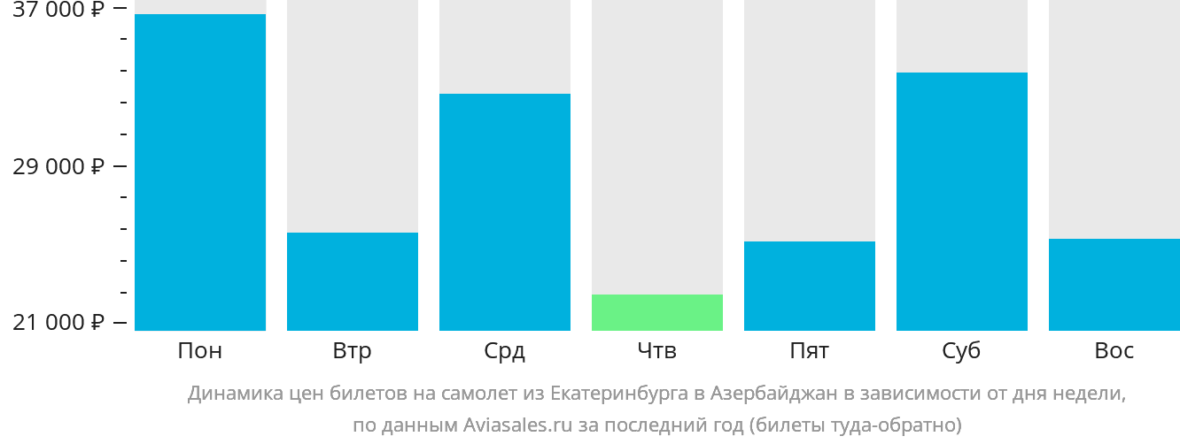 Динамика цен билетов на самолёт из Екатеринбурга в Азербайджан в зависимости от дня недели