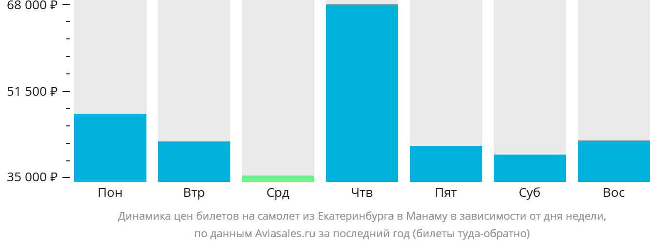 Динамика цен билетов на самолёт из Екатеринбурга в Манаму в зависимости от дня недели