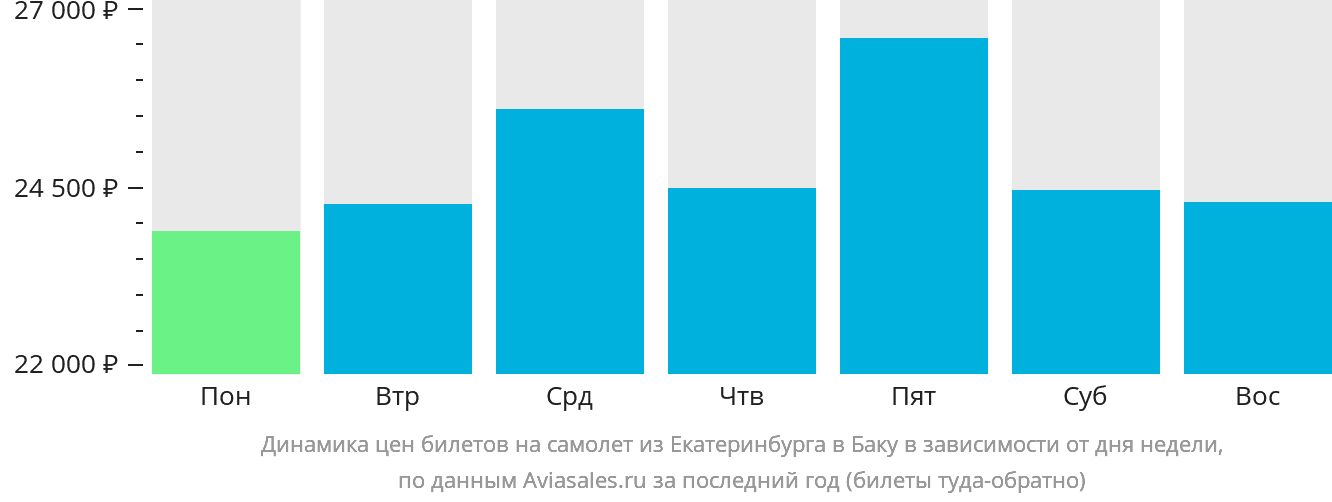 Динамика цен билетов на самолёт из Екатеринбурга в Баку в зависимости от дня недели