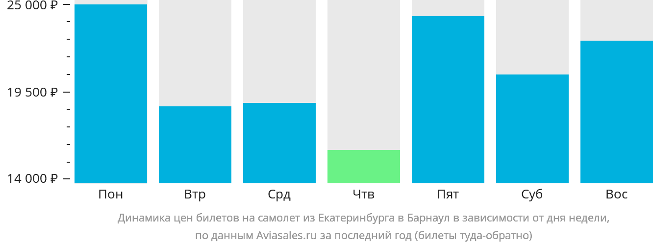 Динамика цен билетов на самолёт из Екатеринбурга в Барнаул в зависимости от дня недели