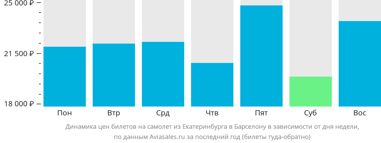 Динамика цен билетов на самолёт из Екатеринбурга в Барселону в зависимости от дня недели