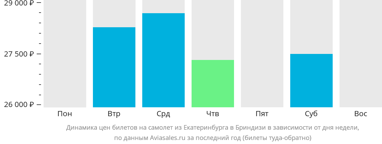 Динамика цен билетов на самолёт из Екатеринбурга в Бриндизи в зависимости от дня недели