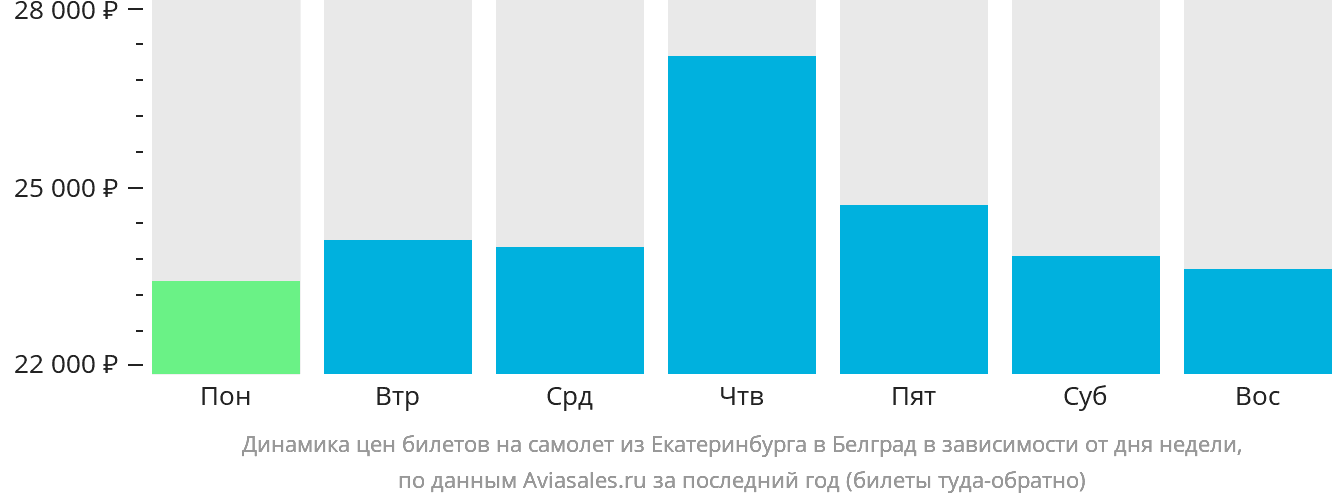 Динамика цен билетов на самолёт из Екатеринбурга в Белград в зависимости от дня недели