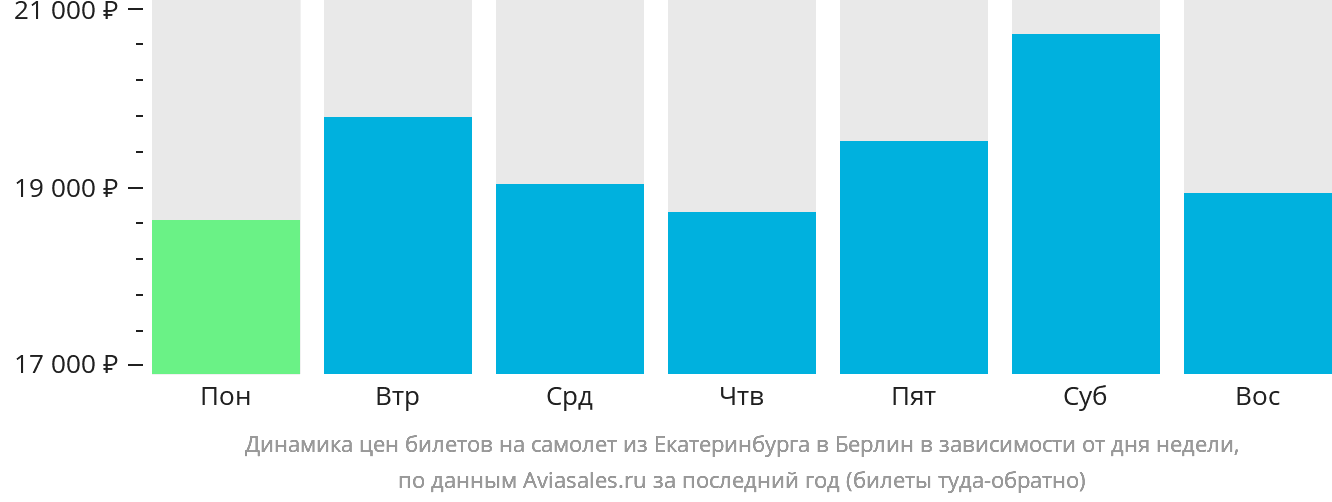 Динамика цен билетов на самолёт из Екатеринбурга в Берлин в зависимости от дня недели