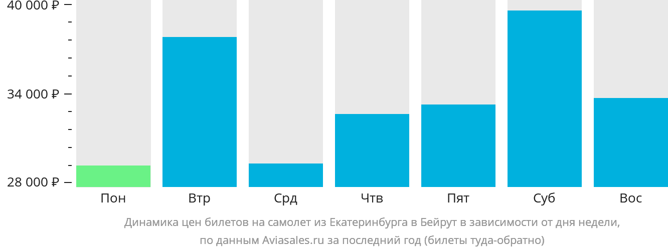 Динамика цен билетов на самолёт из Екатеринбурга в Бейрут в зависимости от дня недели