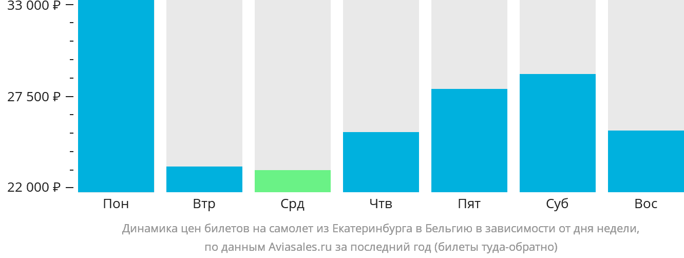 Динамика цен билетов на самолёт из Екатеринбурга в Бельгию в зависимости от дня недели