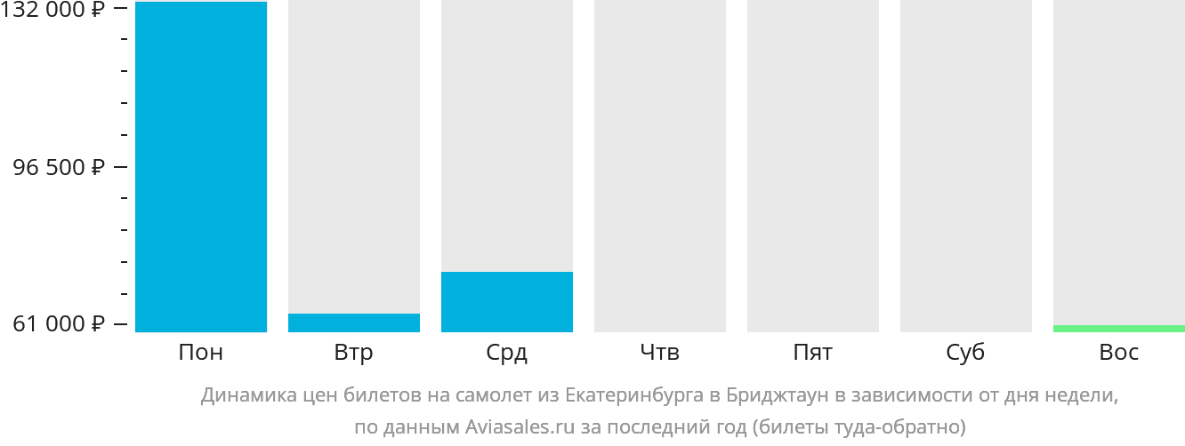 Динамика цен билетов на самолёт из Екатеринбурга в Бриджтаун в зависимости от дня недели