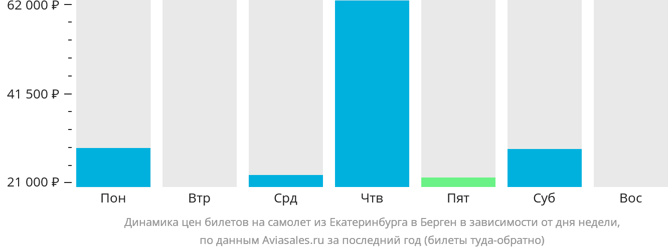 Динамика цен билетов на самолёт из Екатеринбурга в Берген в зависимости от дня недели