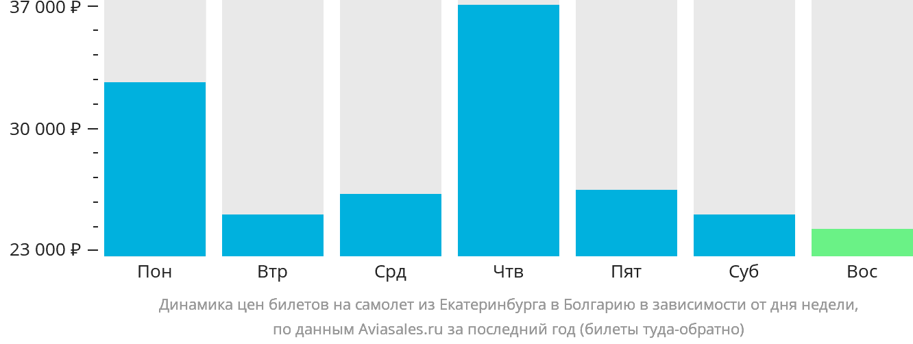 Динамика цен билетов на самолёт из Екатеринбурга в Болгарию в зависимости от дня недели