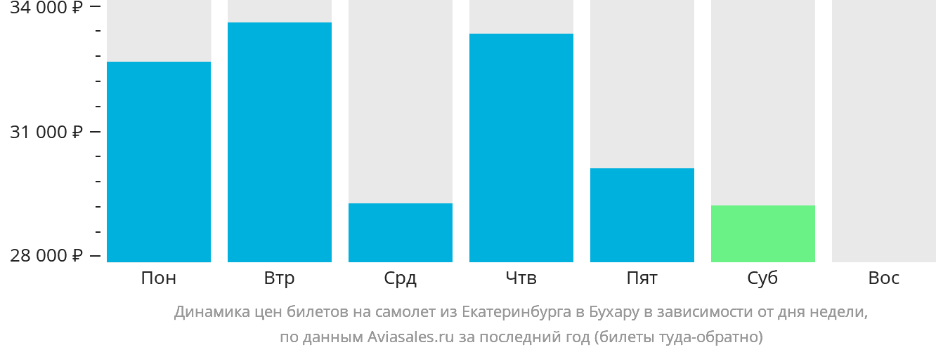 Динамика цен билетов на самолёт из Екатеринбурга в Бухару в зависимости от дня недели