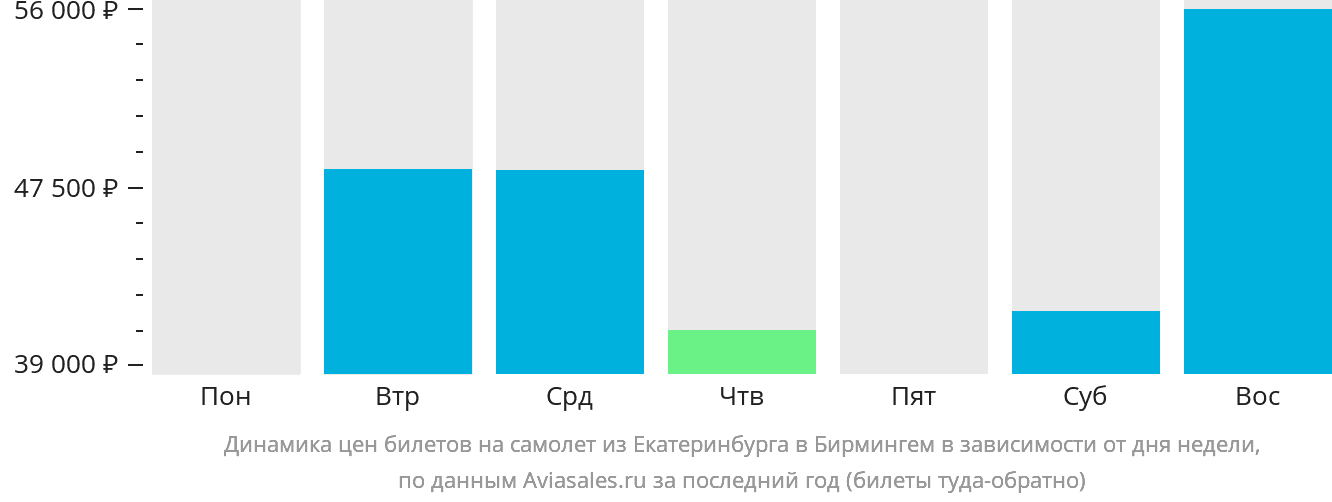 Динамика цен билетов на самолёт из Екатеринбурга в Бирмингем в зависимости от дня недели
