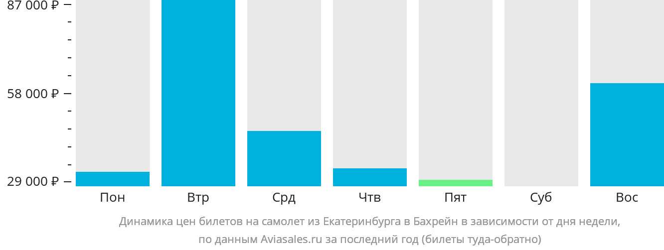 Динамика цен билетов на самолёт из Екатеринбурга в Бахрейн в зависимости от дня недели