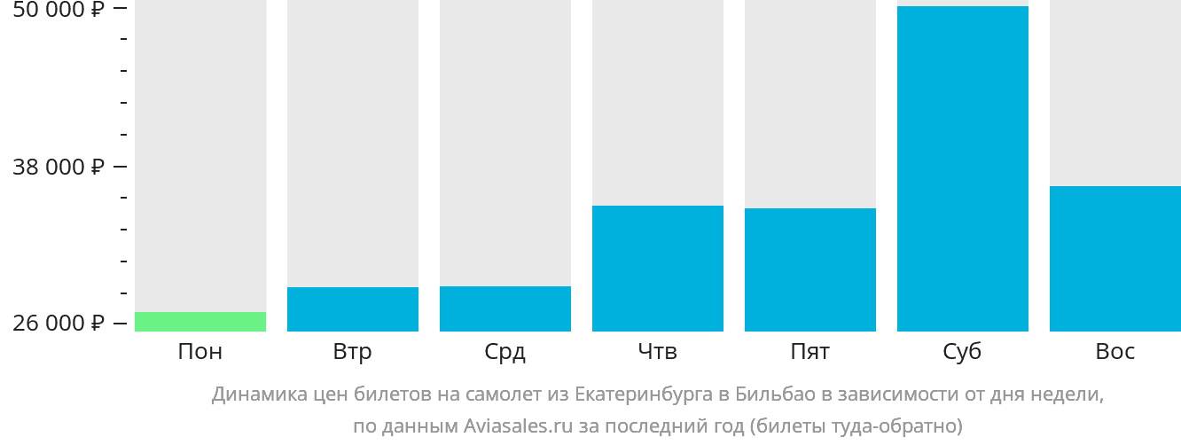 Динамика цен билетов на самолёт из Екатеринбурга в Бильбао в зависимости от дня недели