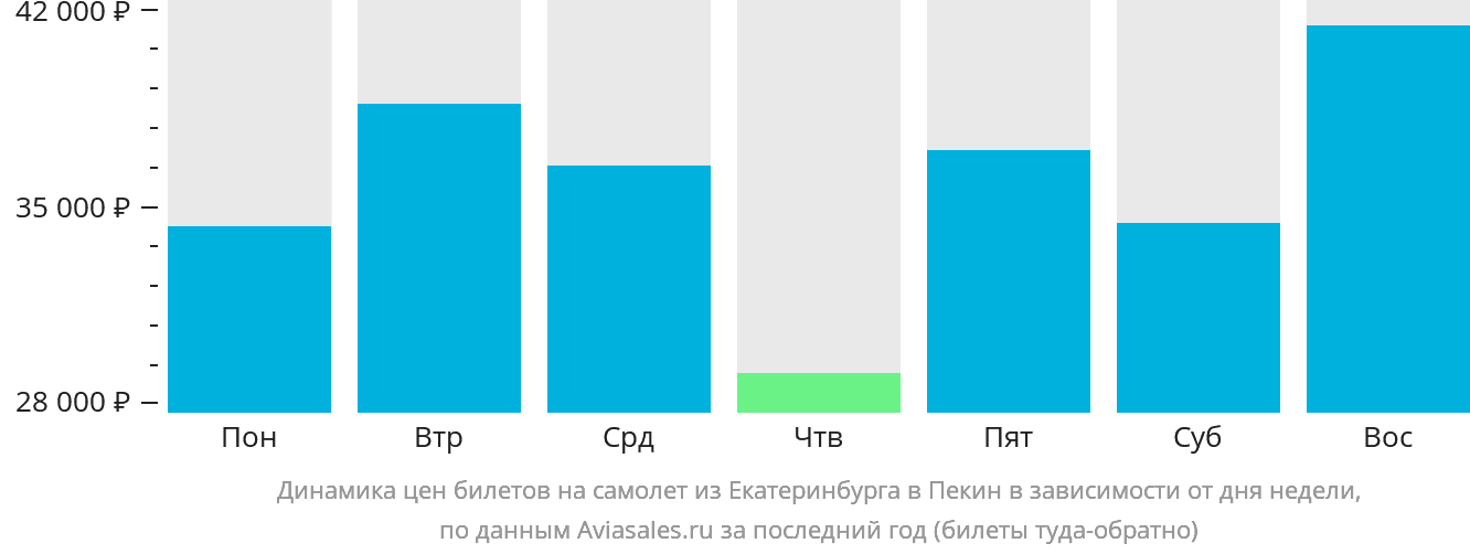 Динамика цен билетов на самолёт из Екатеринбурга в Пекин в зависимости от дня недели