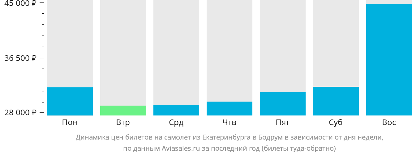 Динамика цен билетов на самолёт из Екатеринбурга в Бодрум в зависимости от дня недели