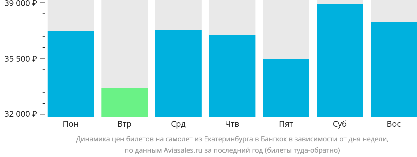 Динамика цен билетов на самолёт из Екатеринбурга в Бангкок в зависимости от дня недели