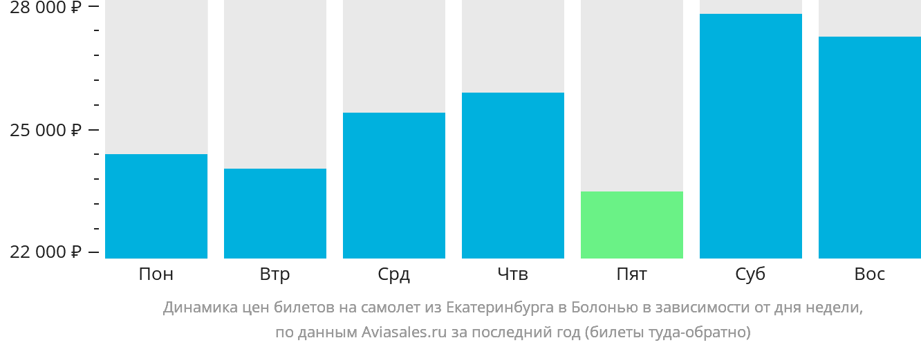 Динамика цен билетов на самолёт из Екатеринбурга в Болонью в зависимости от дня недели