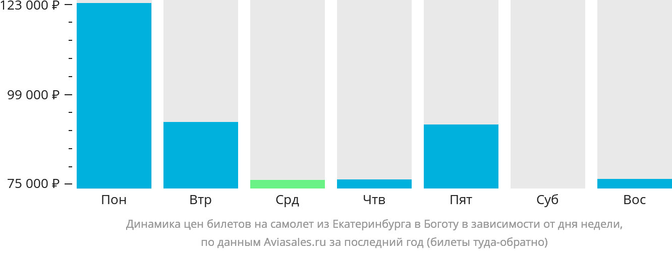 Динамика цен билетов на самолёт из Екатеринбурга в Боготу в зависимости от дня недели