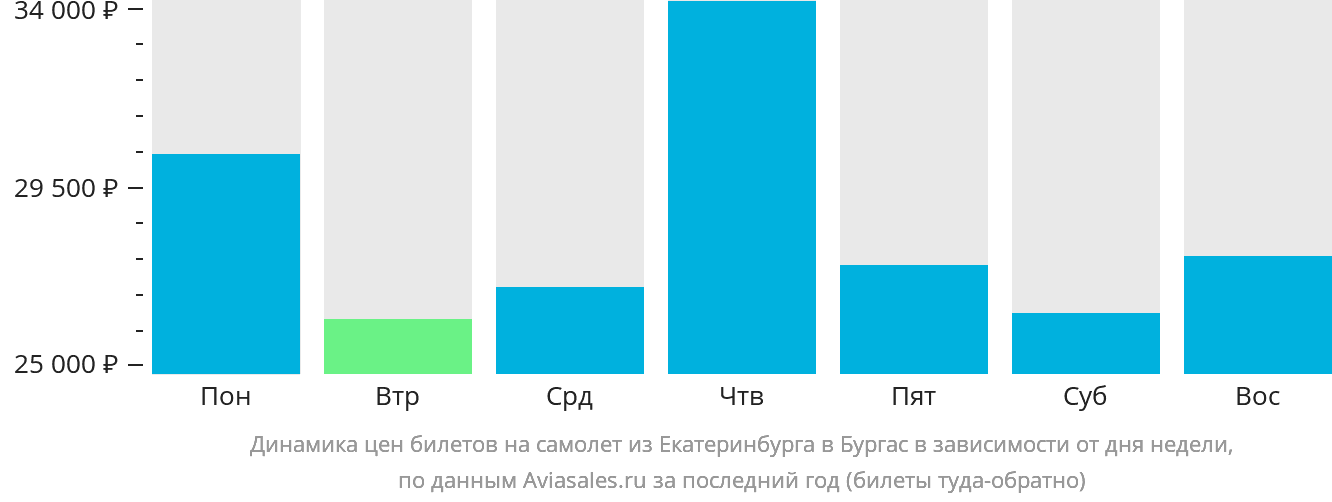 Динамика цен билетов на самолёт из Екатеринбурга в Бургас в зависимости от дня недели