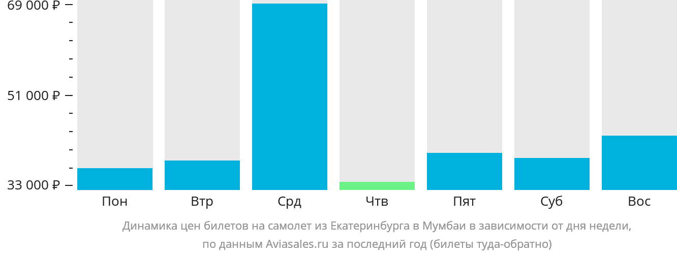 Динамика цен билетов на самолёт из Екатеринбурга в Мумбаи в зависимости от дня недели