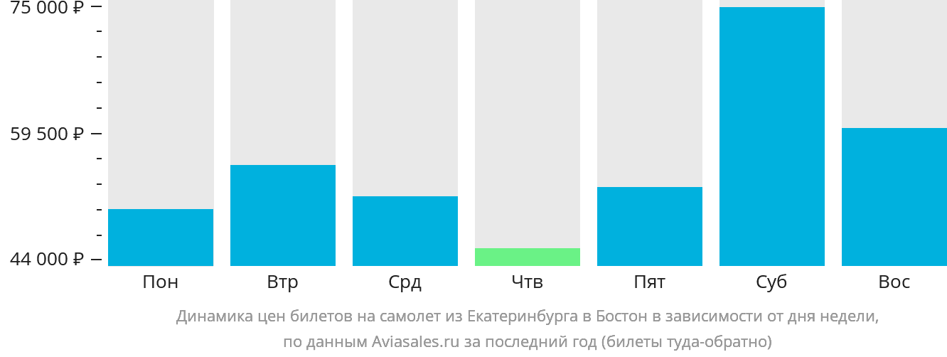 Динамика цен билетов на самолёт из Екатеринбурга в Бостон в зависимости от дня недели