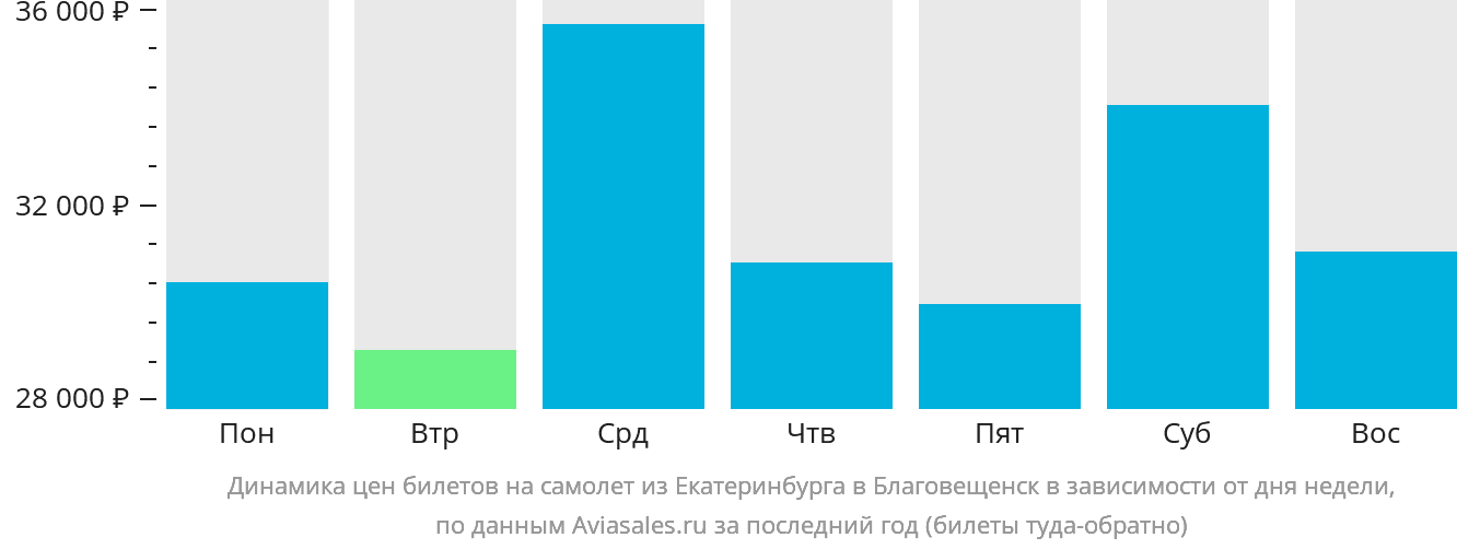 Динамика цен билетов на самолёт из Екатеринбурга в Благовещенск в зависимости от дня недели