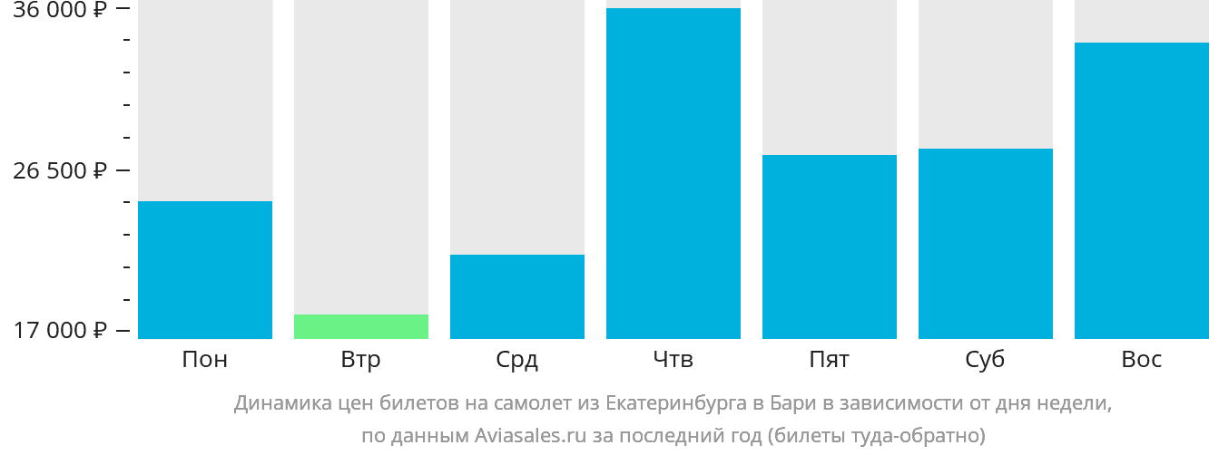 Динамика цен билетов на самолёт из Екатеринбурга в Бари в зависимости от дня недели