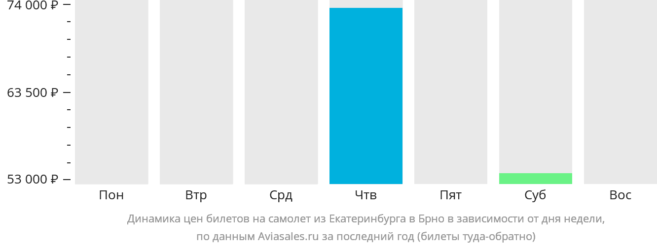 Динамика цен билетов на самолёт из Екатеринбурга в Брно в зависимости от дня недели