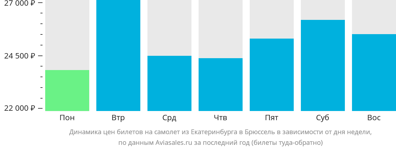 Динамика цен билетов на самолёт из Екатеринбурга в Брюссель в зависимости от дня недели
