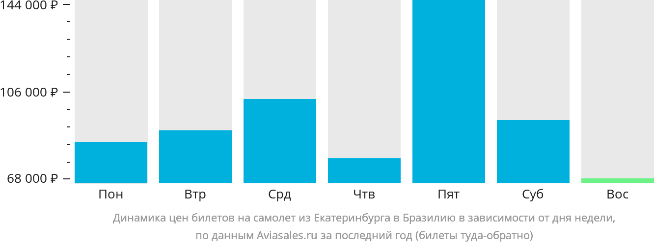 Динамика цен билетов на самолёт из Екатеринбурга в Бразилию в зависимости от дня недели