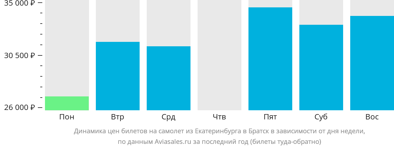 Динамика цен билетов на самолёт из Екатеринбурга в Братск в зависимости от дня недели