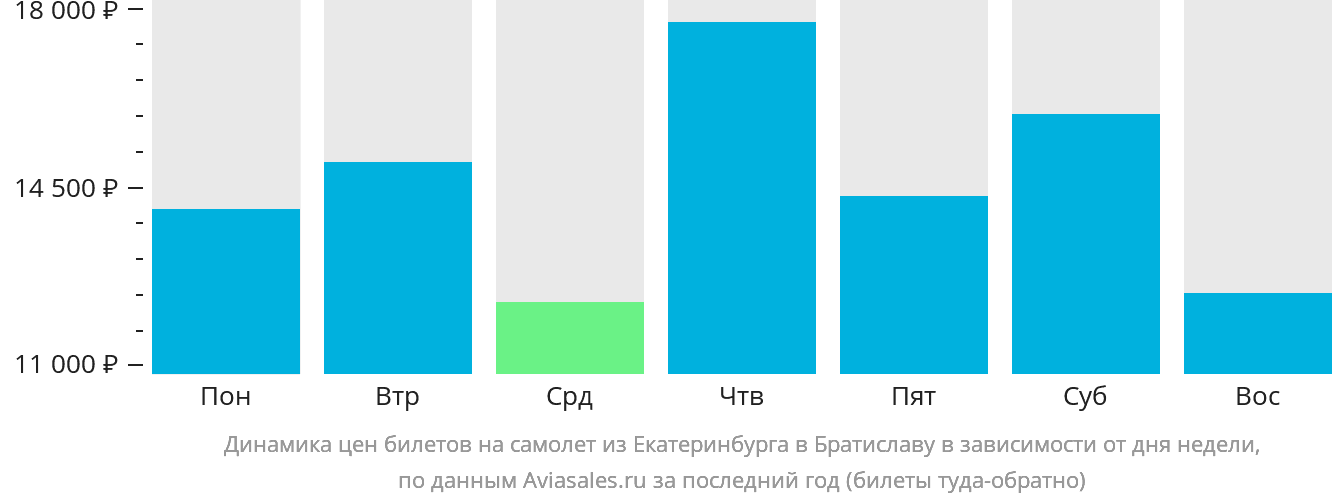 Динамика цен билетов на самолёт из Екатеринбурга в Братиславу в зависимости от дня недели