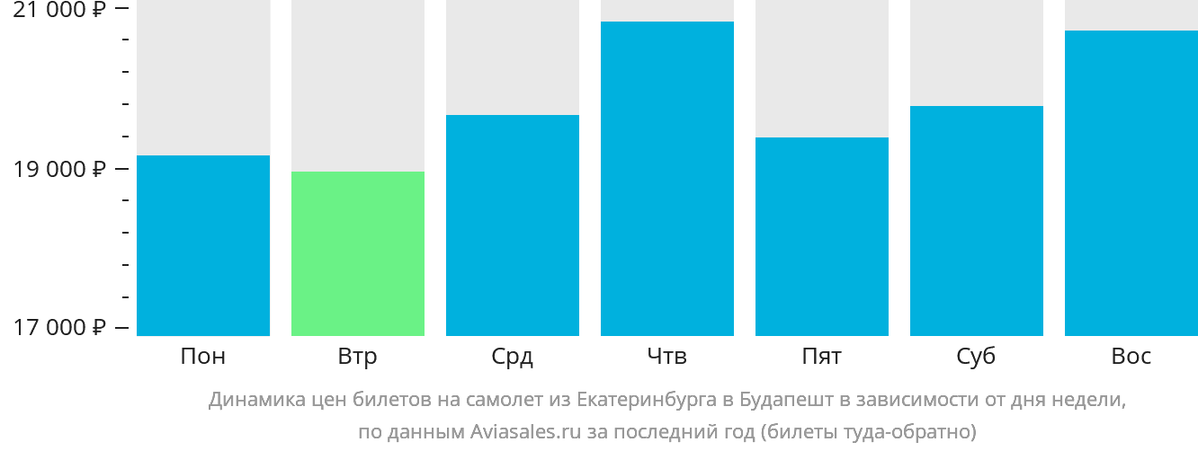 Динамика цен билетов на самолёт из Екатеринбурга в Будапешт в зависимости от дня недели